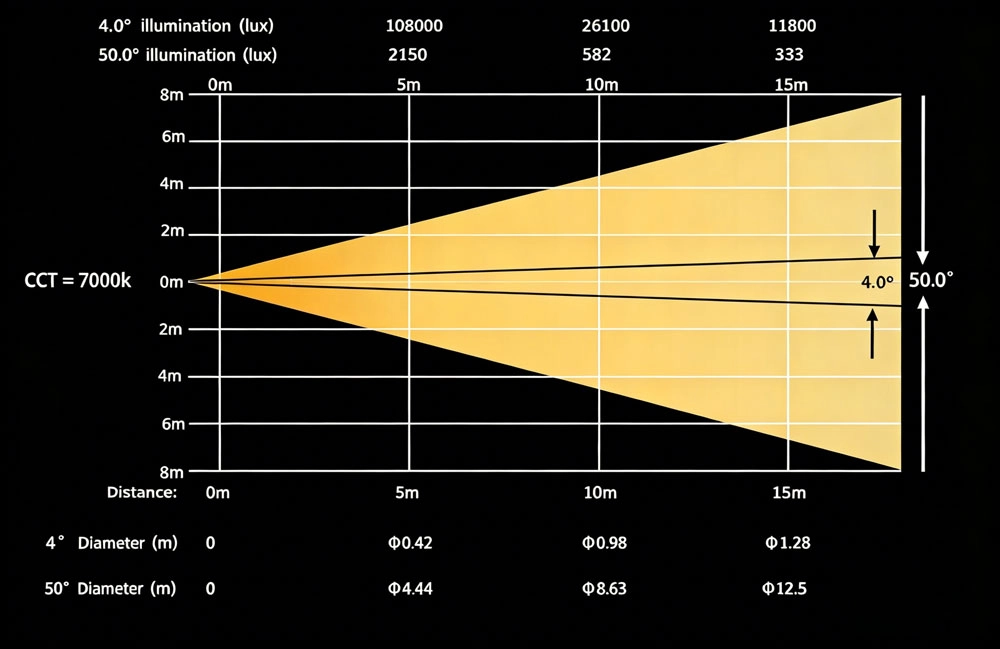 GML ALED BSW 480 CMY LED Moving Head photometric diagram — beam spread from 4° to 50°, CCT 7000K, showing lux values at 5m, 10m, 15m